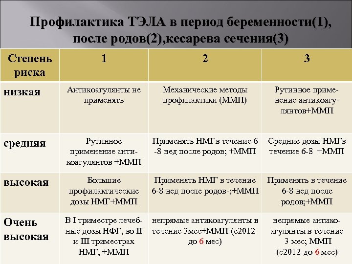 Профилактика ТЭЛА в период беременности(1), после родов(2), кесарева сечения(3) Степень риска 1 2 3