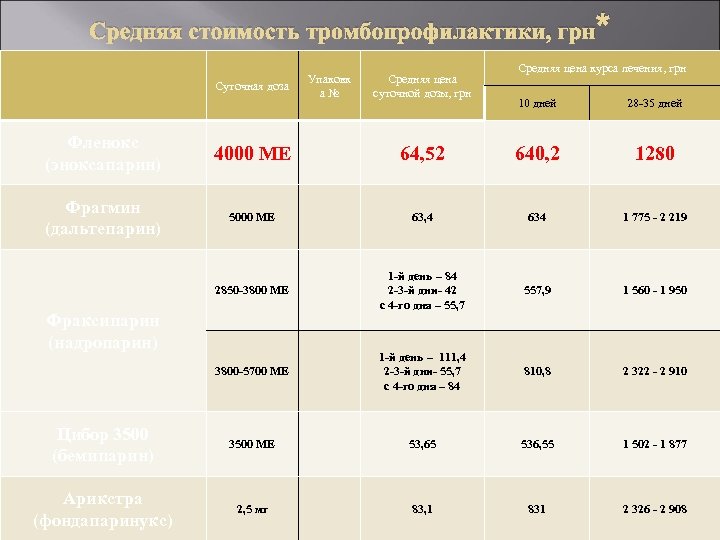 Средняя стоимость тромбопрофилактики, грн * Суточная доза Упаковк а № Средняя цена суточной дозы,