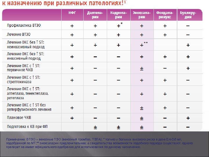 Примечание: ВТЭО – венозные ТЭО (венозный тромбоз, ТЭЛА); * только у больных высокого риска