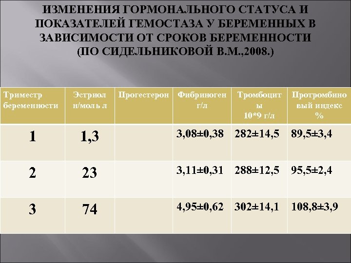 ИЗМЕНЕНИЯ ГОРМОНАЛЬНОГО СТАТУСА И ПОКАЗАТЕЛЕЙ ГЕМОСТАЗА У БЕРЕМЕННЫХ В ЗАВИСИМОСТИ ОТ СРОКОВ БЕРЕМЕННОСТИ (ПО
