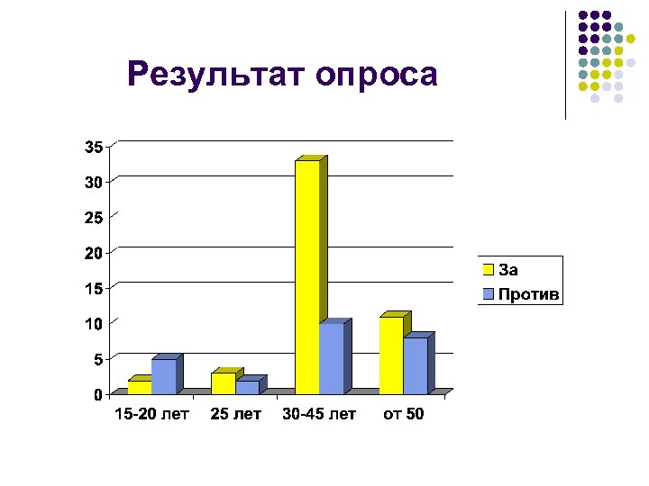 Результат опроса 