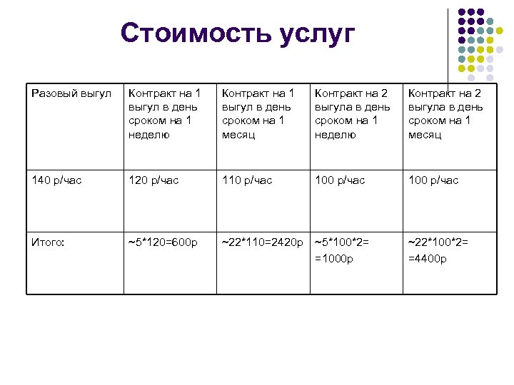 Стоимость услуг Разовый выгул Контракт на 1 выгул в день сроком на 1 месяц