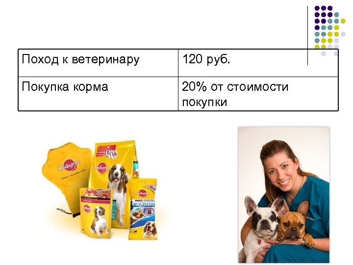 Поход к ветеринару 120 руб. Покупка корма 20% от стоимости покупки 