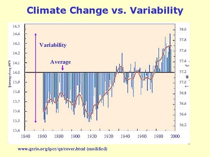 Climate Change vs. Variability 14. 5 58. 0 14. 4 14. 3 57. 8