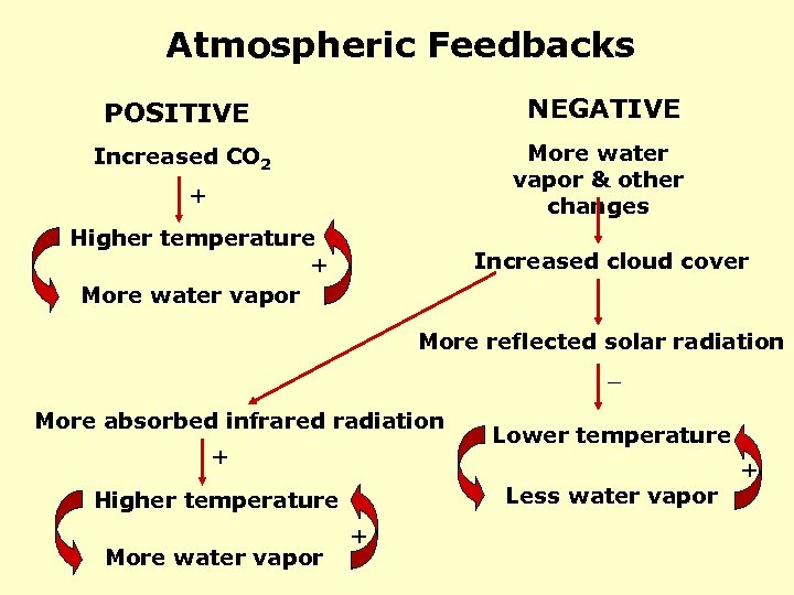 Atmospheric Feedbacks POSITIVE NEGATIVE Increased CO 2 More water vapor & other changes +