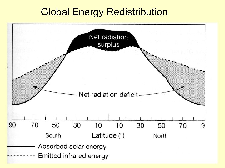 Global Energy Redistribution 