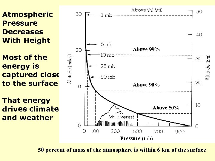 Atmospheric Pressure Decreases With Height Above 99% Most of the energy is captured close