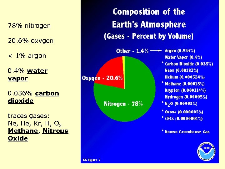 78% nitrogen 20. 6% oxygen < 1% argon 0. 4% water vapor 0. 036%