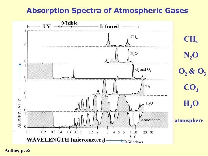 Absorption Spectra of Atmospheric Gases UV Visible Infrared CH 4 N 2 O O
