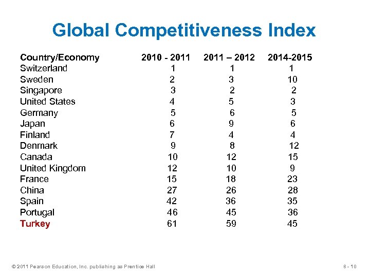 Global Competitiveness Index Country/Economy Switzerland Sweden Singapore United States Germany Japan Finland Denmark Canada