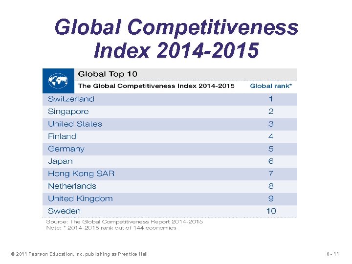 Global Competitiveness Index 2014 -2015 © 2011 Pearson Education, Inc. publishing as Prentice Hall