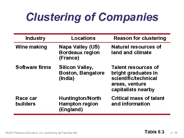 Clustering of Companies Industry Locations Reason for clustering Wine making Napa Valley (US) Bordeaux