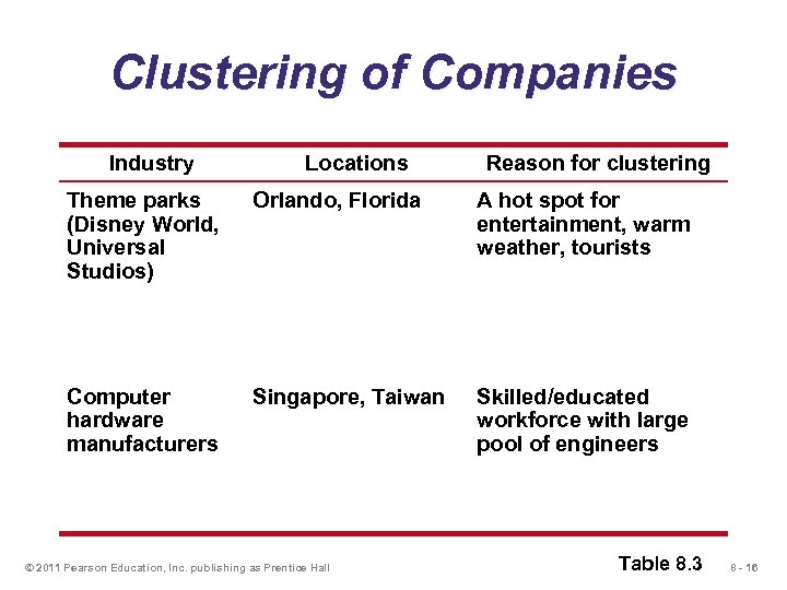 Clustering of Companies Industry Locations Reason for clustering Theme parks (Disney World, Universal Studios)