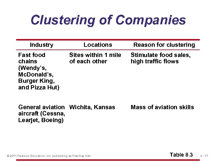 Clustering of Companies Industry Fast food chains (Wendy’s, Mc. Donald’s, Burger King, and Pizza