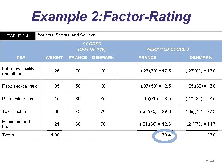 Example 2: Factor-Rating TABLE 8. 4 Weights, Scores, and Solution SCORES (OUT OF 100)