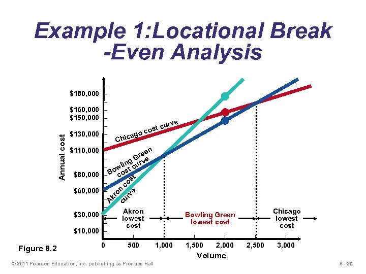 Annual cost Example 1: Locational Break -Even Analysis Figure 8. 2 – $180, 000