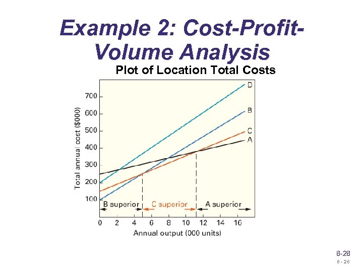 Example 2: Cost-Profit. Volume Analysis Plot of Location Total Costs 8 -28 8 -