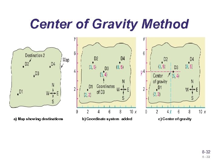 Center of Gravity Method a) Map showing destinations b) Coordinate system added c) Center