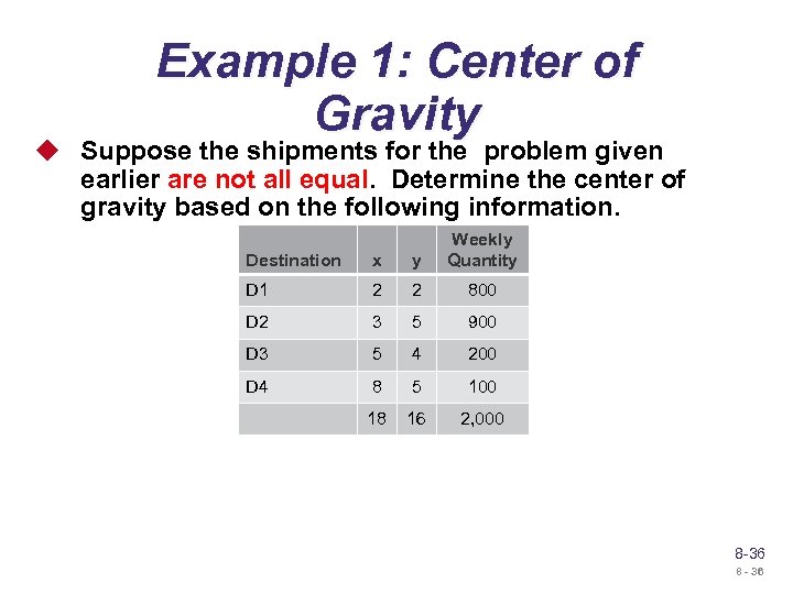 Example 1: Center of Gravity u Suppose the shipments for the problem given earlier