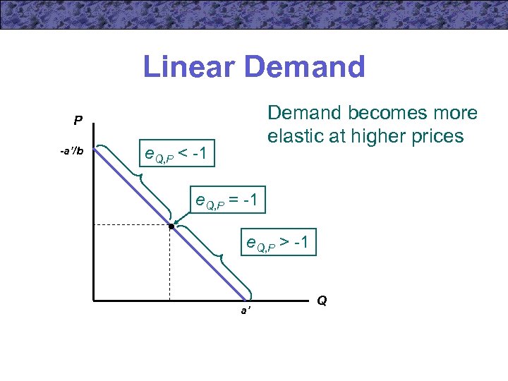 Linear Demand becomes more elastic at higher prices P -a’/b e. Q, P <