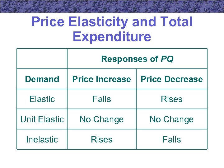 Price Elasticity and Total Expenditure Responses of PQ Demand Price Increase Price Decrease Elastic
