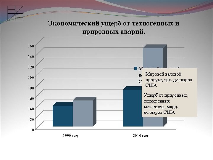 Экономический ущерб от техногенных и природных аварий. 160 140 120 Мировой валовый Мировой валовой