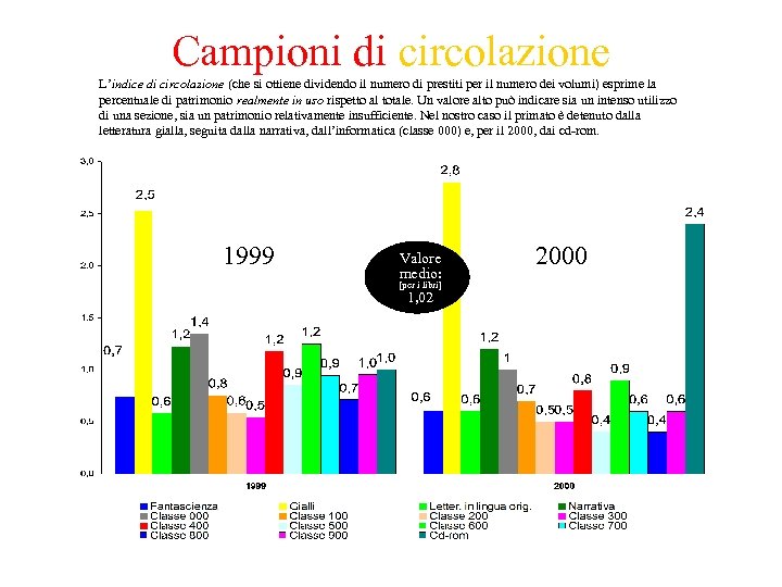 Campioni di circolazione L’indice di circolazione (che si ottiene dividendo il numero di prestiti