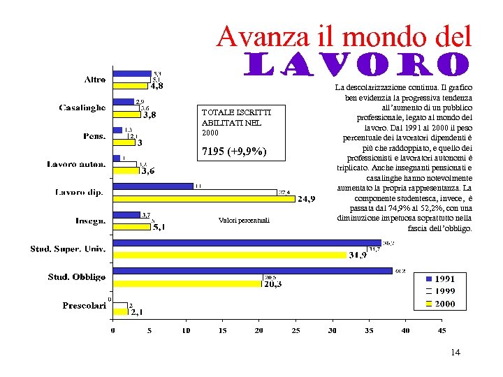 Avanza il mondo del lavoro TOTALE ISCRITTI ABILITATI NEL 2000 7195 (+9, 9%) Valori