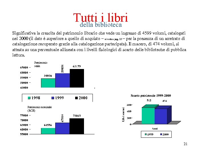 Tutti i libri della biblioteca Significativa la crescita del patrimonio librario che vede un