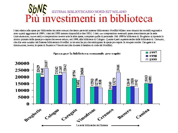 SISTEMA BIBLIOTECARIO NORD-EST MILANO Più investimenti in biblioteca I dati relativi alle spese per