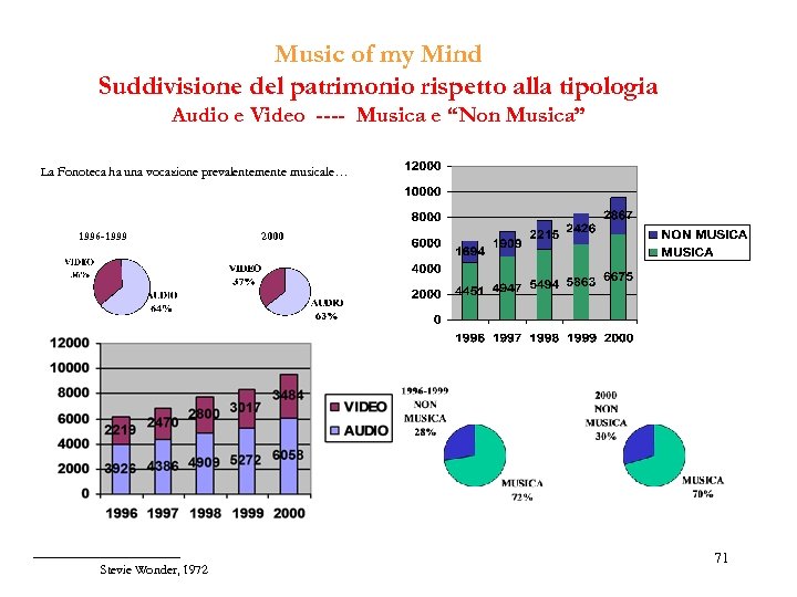 Music of my Mind Suddivisione del patrimonio rispetto alla tipologia Audio e Video ----