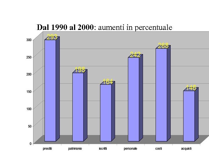 Dal 1990 al 2000: aumenti in percentuale 