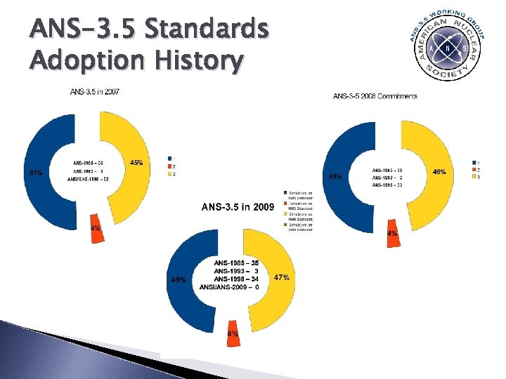 ANS-3. 5 Standards Adoption History 