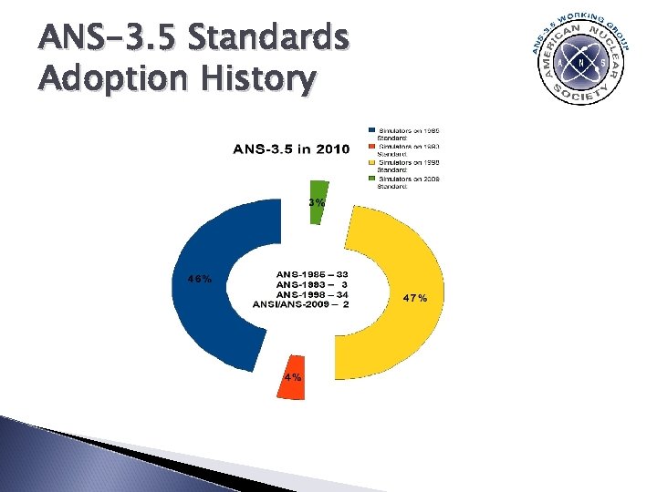 ANS-3. 5 Standards Adoption History 