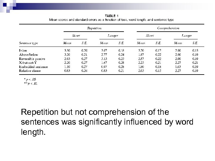 Repetition but not comprehension of the sentences was significantly influenced by word length. 