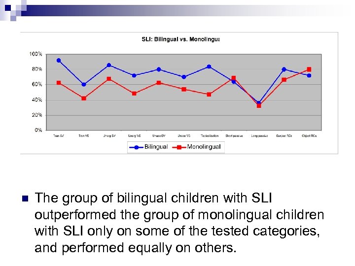 n The group of bilingual children with SLI outperformed the group of monolingual children