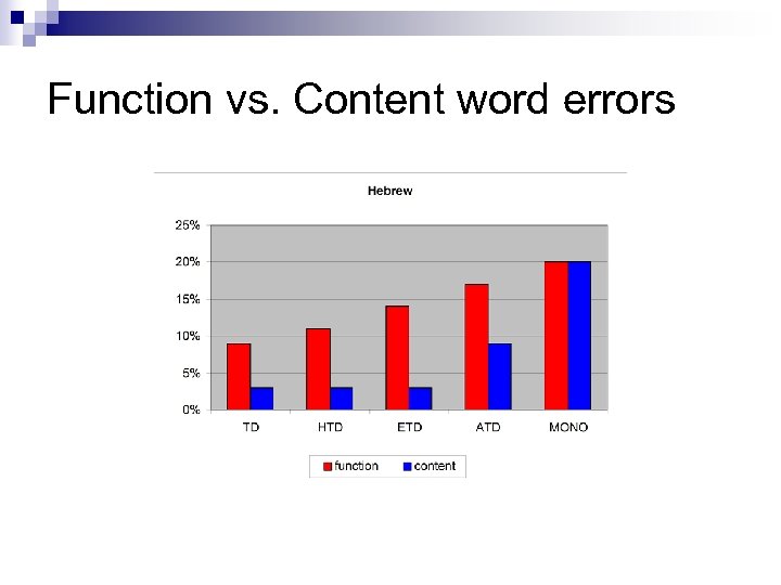 Function vs. Content word errors 