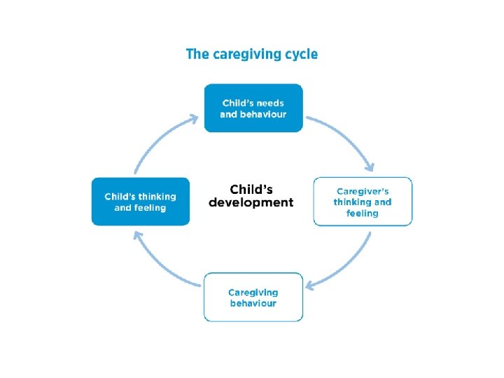 Working with children and carers : the Secure Base model in practice § Assessment