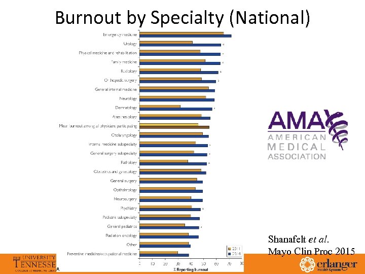 Burnout by Specialty (National) Emergency Medicine General Internal Medicine Neurology Family Medicine Otolaryngology Orthopedic