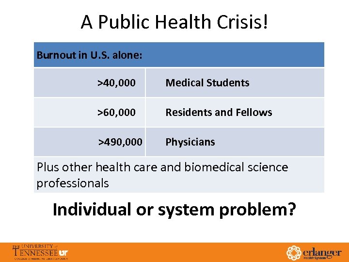 A Public Health Crisis! Burnout in U. S. alone: >40, 000 Medical Students >60,