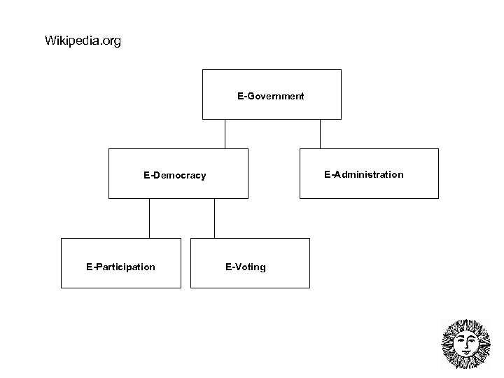 Wikipedia. org E-Government E-Administration E-Democracy E-Participation E-Voting 