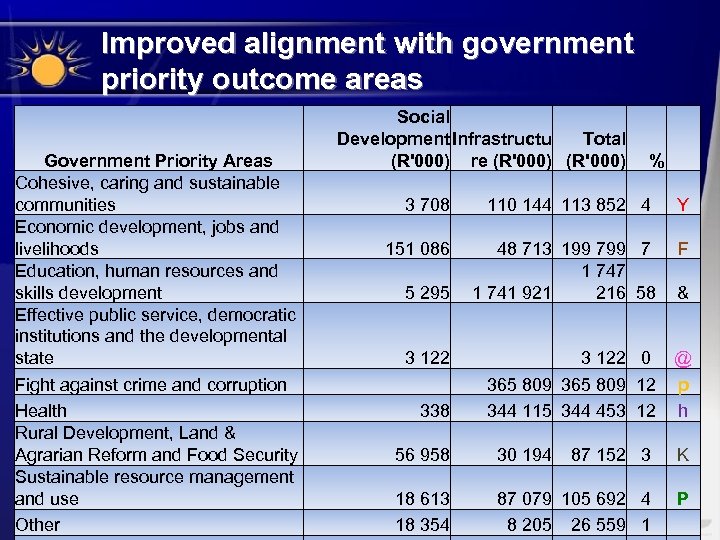 Improved alignment with government priority outcome areas Government Priority Areas Cohesive, caring and sustainable