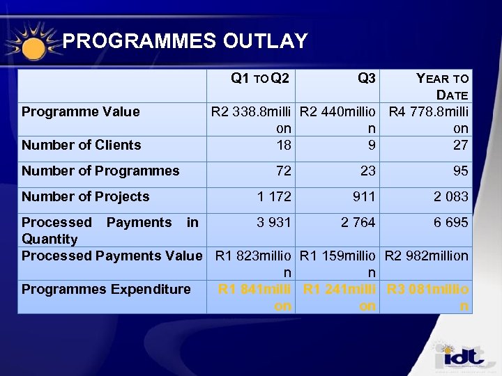 PROGRAMMES OUTLAY Q 1 TO Q 2 Programme Value Number of Clients Number of