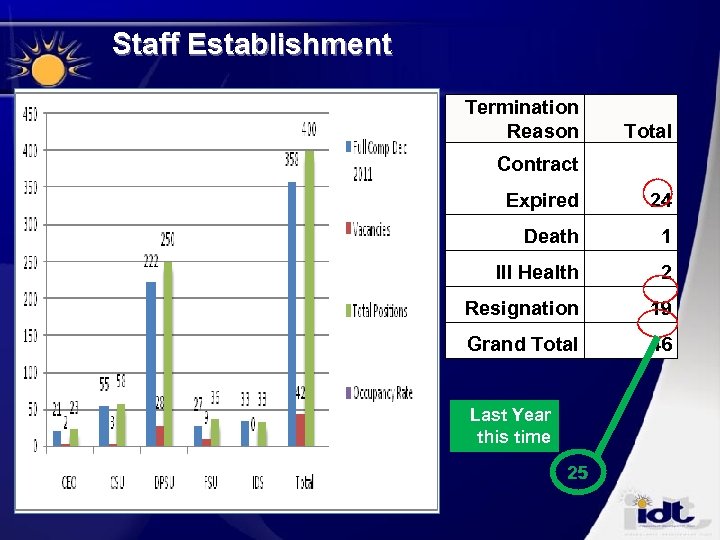Staff Establishment Termination Reason Total Contract Expired 24 Death 1 Ill Health 2 Resignation