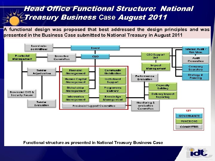 Head Office Functional Structure: National Treasury Business Case August 2011 A functional design was