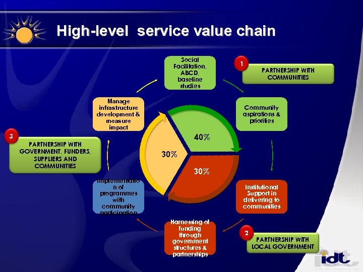High-level service value chain Social Facilitation, ABCD, baseline studies Manage infrastructure development & measure