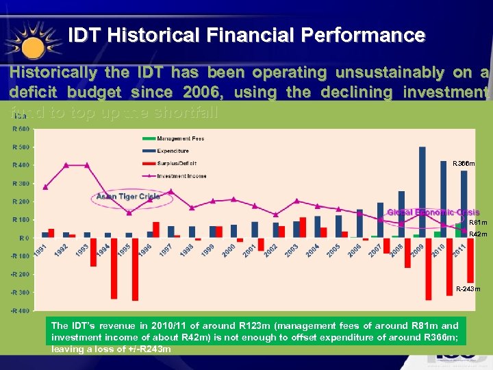 IDT Historical Financial Performance Historically the IDT has been operating unsustainably on a deficit