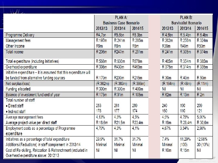 Scenarios for 2012/13 