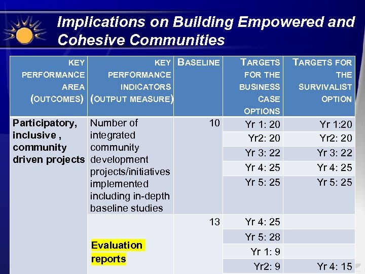 Implications on Building Empowered and Cohesive Communities KEY PERFORMANCE AREA BASELINE INDICATORS (OUTCOMES) (OUTPUT