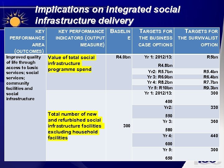 Implications on integrated social infrastructure delivery KEY PERFORMANCE INDICATORS (OUTPUT AREA BASELIN E MEASURE)